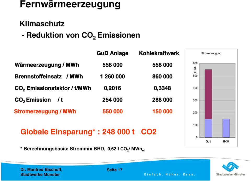 Emissionsfaktor / t/mwh 0,2016 0,3348 400 CO 2 Emission / t 254 000 288 000 300 Stromerzeugung / MWh 550 000