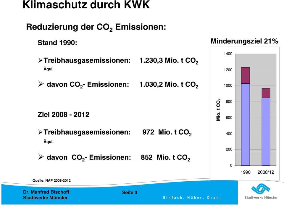 030,2 Mio. t CO 2 1000 Ziel 2008-2012 600 Mio. t CO2 800 Treibhausgasemissionen: 972 Mio.