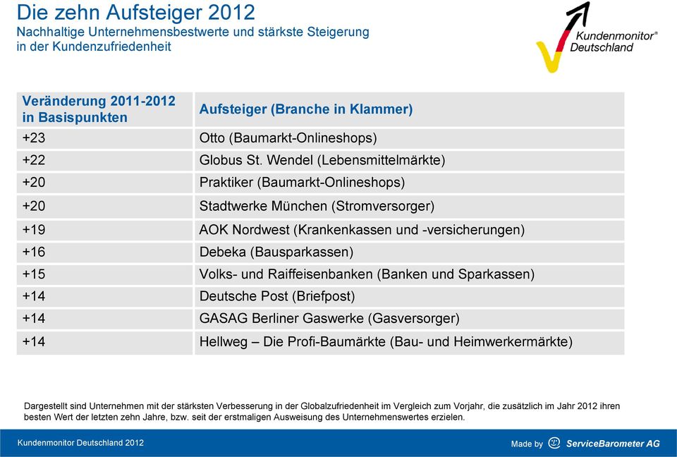 Wendel (Lebensmittelmärkte) Praktiker (Baumarkt-Onlineshops) Stadtwerke München (Stromversorger) AOK Nordwest (Krankenkassen und -versicherungen) Debeka (Bausparkassen) Volks- und Raiffeisenbanken