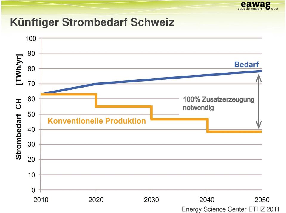 Schweiz Energy