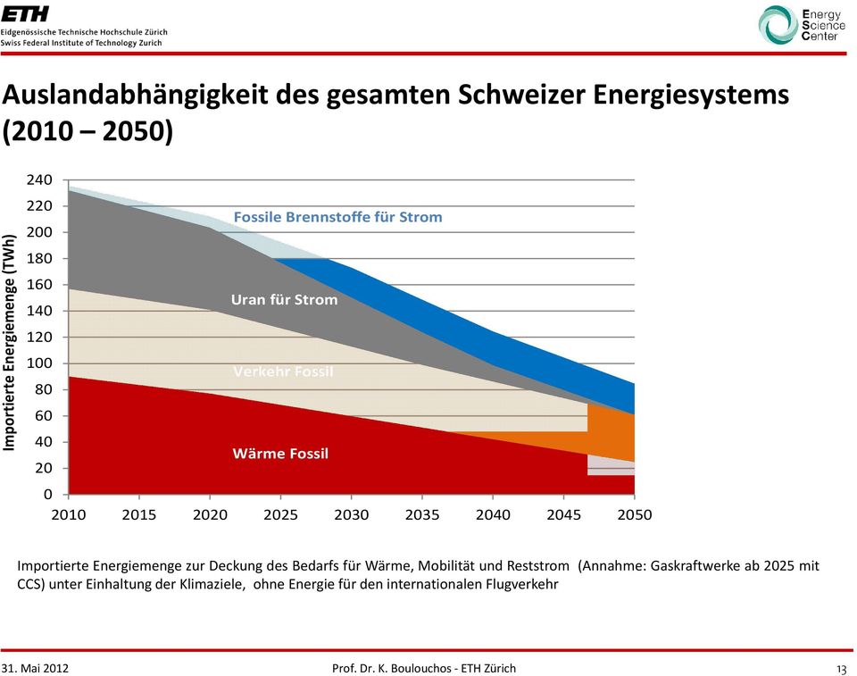 2020 2025 2030 2035 2040 2045 2050 Importierte Energiemenge zur Deckung des Bedarfs für Wärme, Mobilität und Reststrom