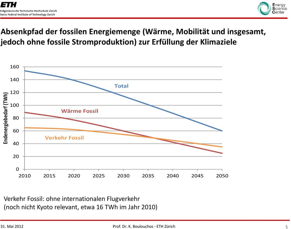 60 40 20 Wärme Fossil Verkehr Fossil Total 0 2010 2015 2020 2025 2030 2035 2040 2045 2050