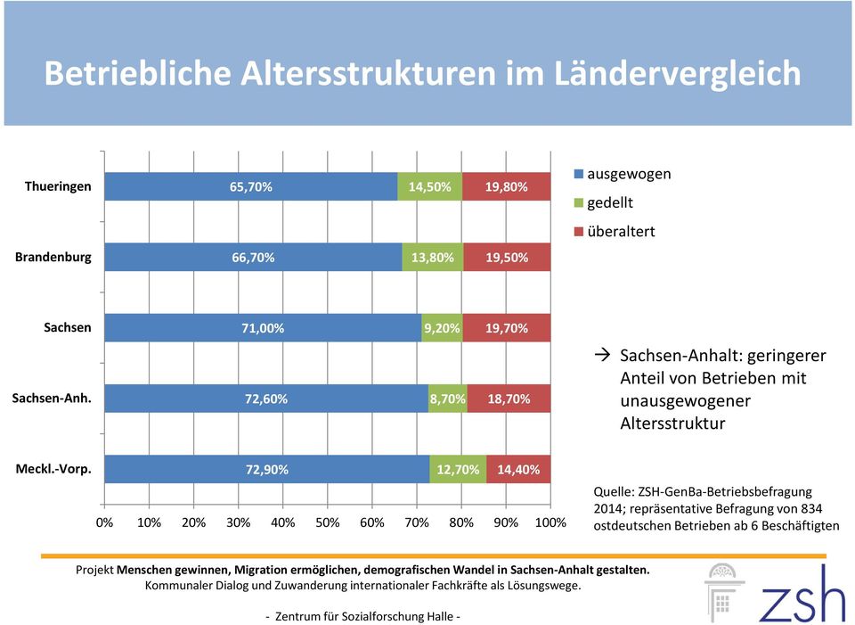 72,60% 8,70% 18,70% Sachsen-Anhalt: geringerer Anteil von Betrieben mit unausgewogener Altersstruktur Meckl.-Vorp.