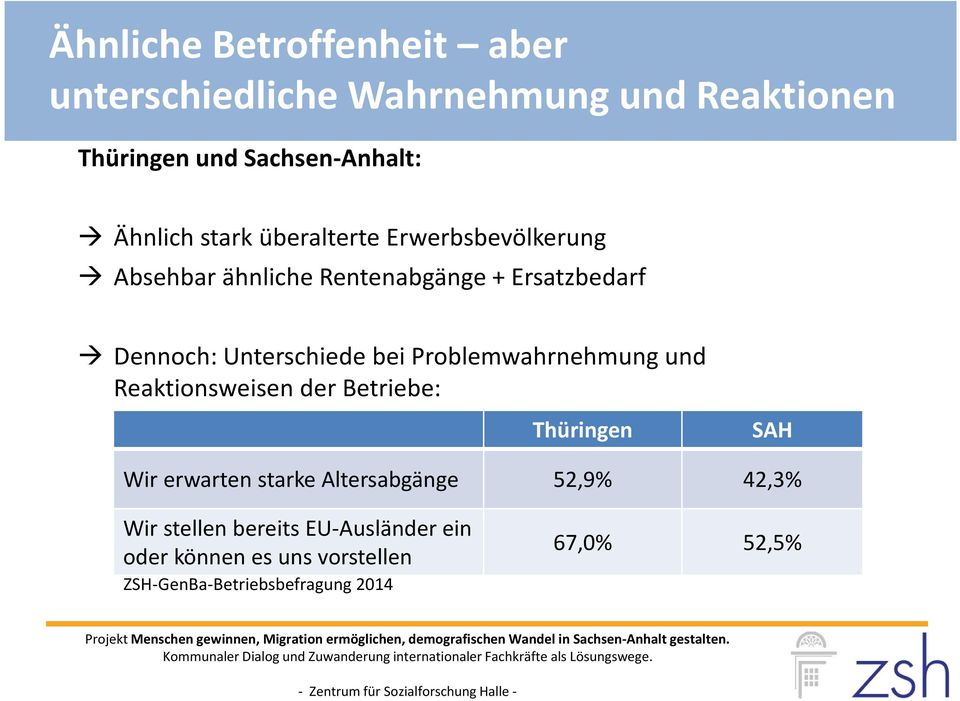 Problemwahrnehmung und Reaktionsweisen der Betriebe: Thüringen SAH Wir erwarten starke Altersabgänge 52,9%