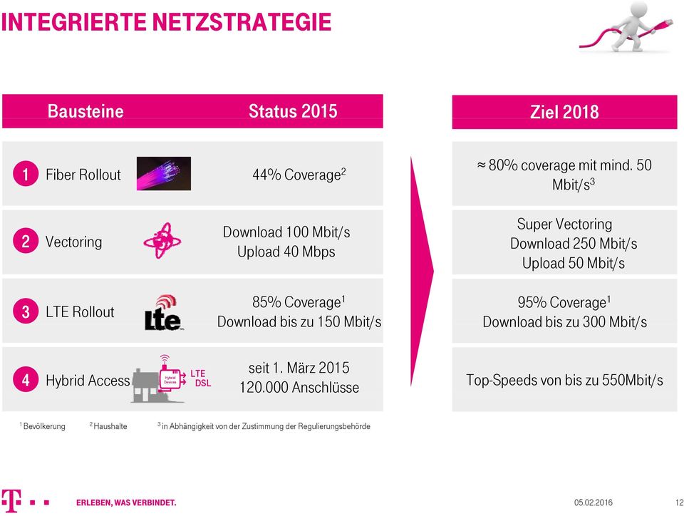 Coverage 1 Download bis zu 150 Mbit/s 95% Coverage 1 Download bis zu 300 Mbit/s 4 Hybrid Access Hybrid Devices LTE DSL seit 1.