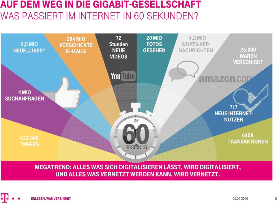 GESEHEN NACHRICHTEN 25.000 WAREN VERSCHICKT 4 MIO SUCHANFRAGEN 717 NEUE INTERNET- NUTZER 433.