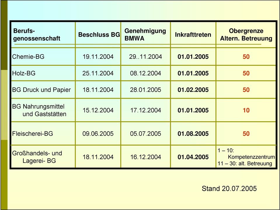 2005 50 BG Nahrungsmittel und Gaststätten 15.12.2004 17.12.2004 01.01.2005 10 Fleischerei-BG 09.06.2005 05.07.2005 01.08.