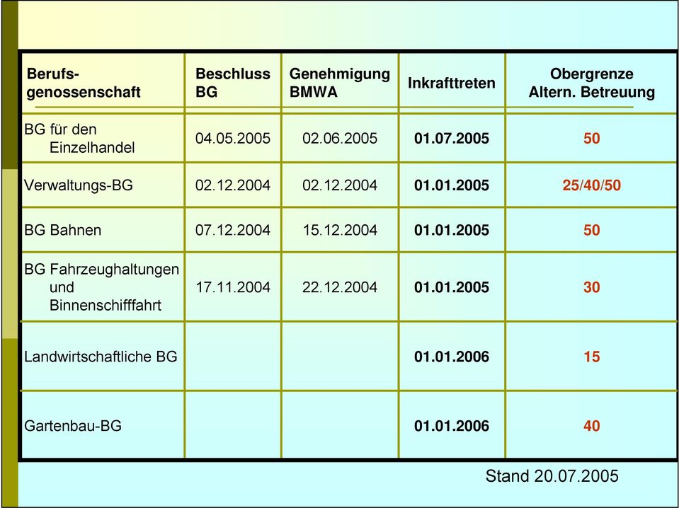 01.2005 25/40/50 BG Bahnen 07.12.2004 15.12.2004 01.01.2005 50 BG Fahrzeughaltungen und Binnenschifffahrt 17.
