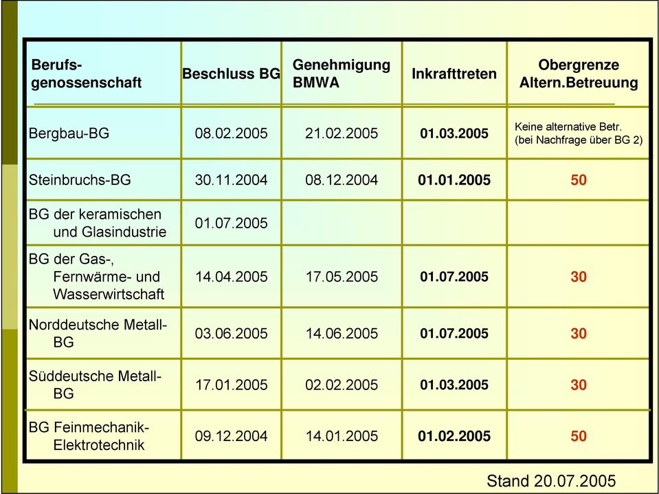 07.2005 BG der Gas-, Fernwärme- und Wasserwirtschaft 14.04.2005 17.05.2005 01.07.2005 30 Norddeutsche Metall- BG 03.06.2005 14.06.2005 01.07.2005 30 Süddeutsche Metall- BG 17.