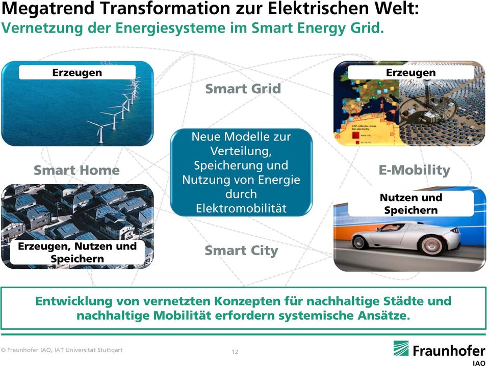 Elektromobilität E-Mobility Nutzen und Speichern Erzeugen, Nutzen und Speichern Smart City Entwicklung von
