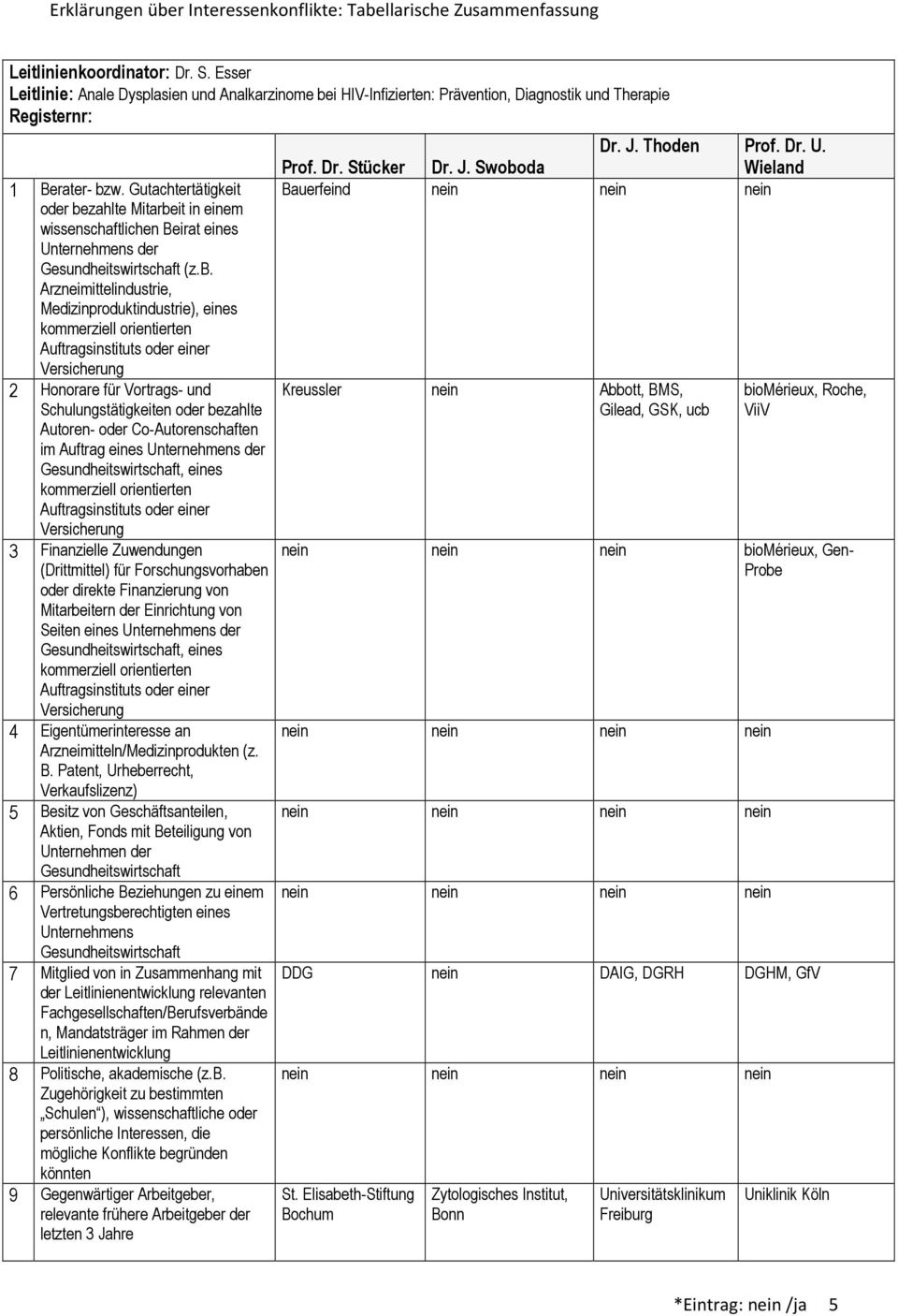 Roche, ViiV biomérieux, Gen- Probe DDG DAIG, DGRH DGHM, GfV St.