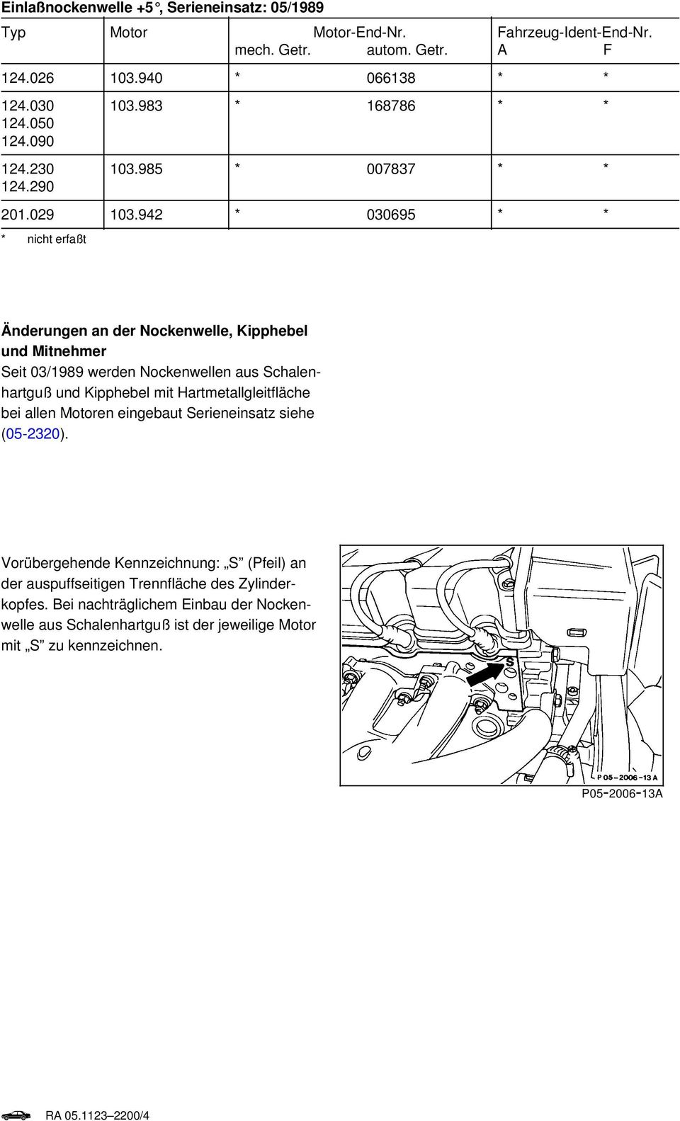 942 * 030695 * * Änderungen an der Nockenwelle, Kipphebel und Mitnehmer Seit 03/1989 werden Nockenwellen aus Schalenhartguß und Kipphebel mit Hartmetallgleitfläche bei allen