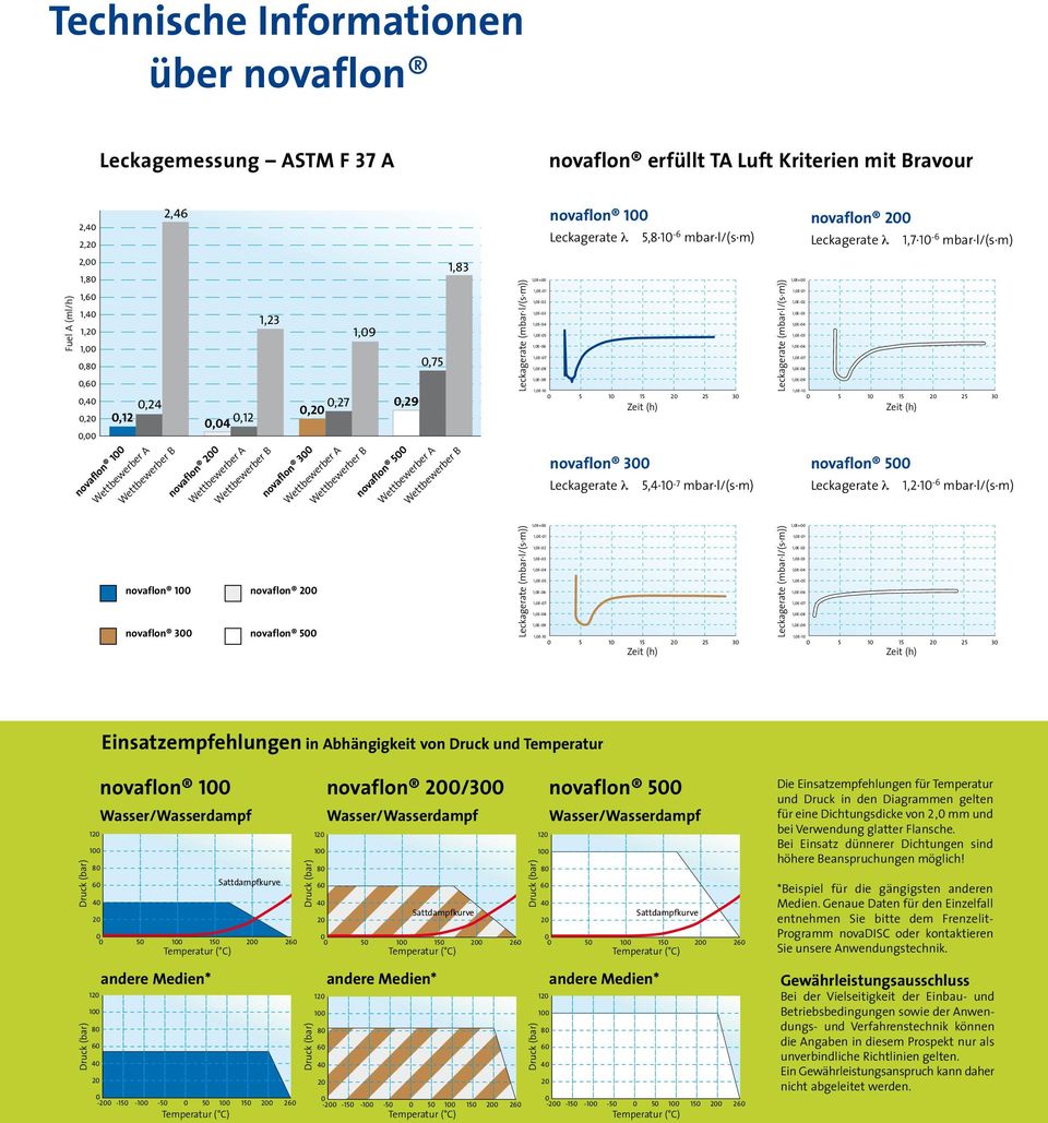 1-6 mbar l/(s m) 1,E+ 1,E-1 1,E-2 1,E-3 1,E-4 1,E-5 1,E-6 1,E-7 1,E-8 1,E-9 1,E-1 5 1 15 2 25 3 novaflon 3 Leckagerate λ 5,4 1-7 mbar l/(s m) 1,E+ 1,E-1 1,E-2 1,E-3 1,E-4 1,E-5 1,E-6 1,E-7 1,E-8