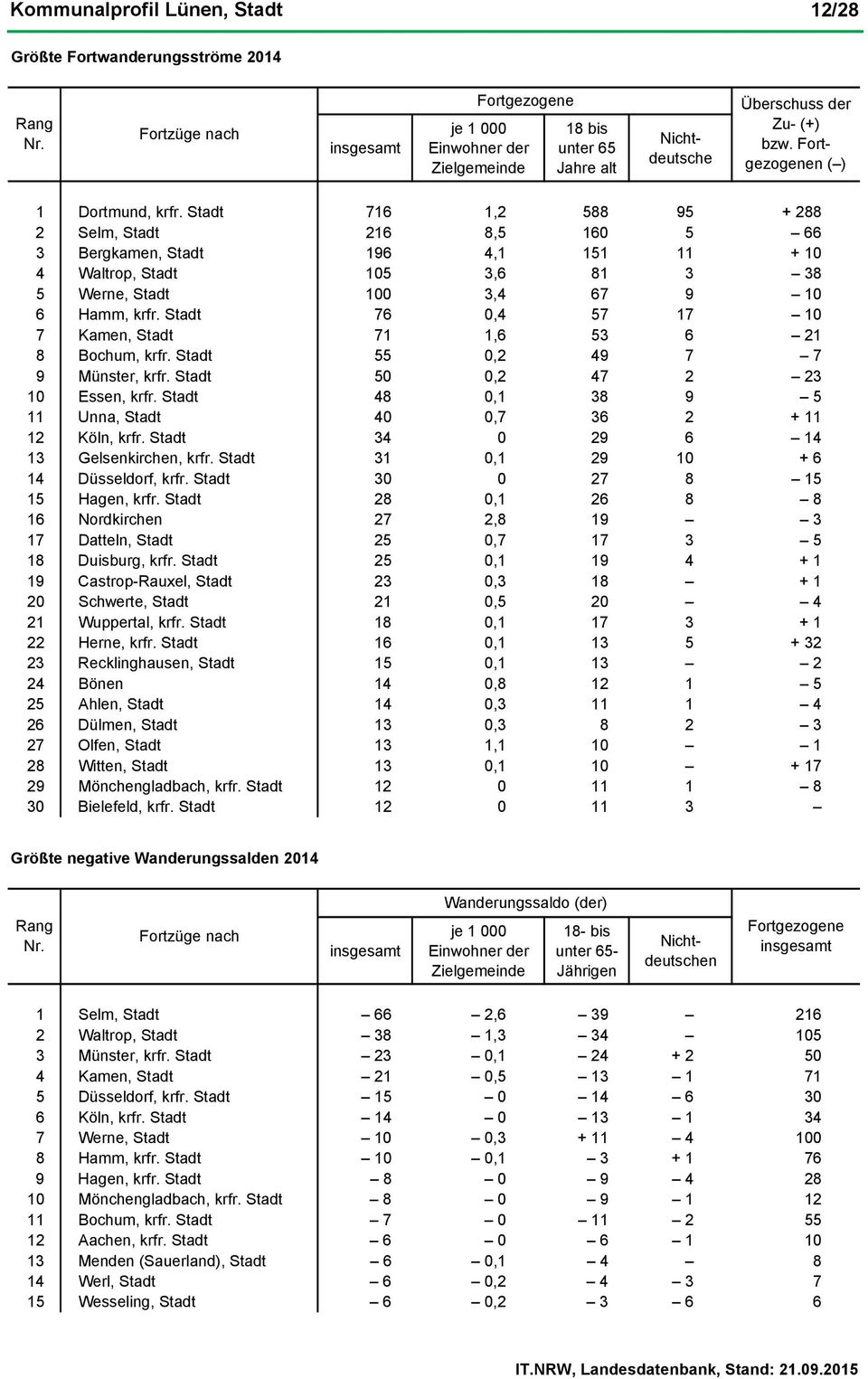Stadt 716 1,2 588 95 + 288 2 Selm, Stadt 216 8,5 160 5 66 3 Bergkamen, Stadt 196 4,1 151 11 + 10 4 Waltrop, Stadt 105 3,6 81 3 38 5 Werne, Stadt 100 3,4 67 9 10 6 Hamm, krfr.