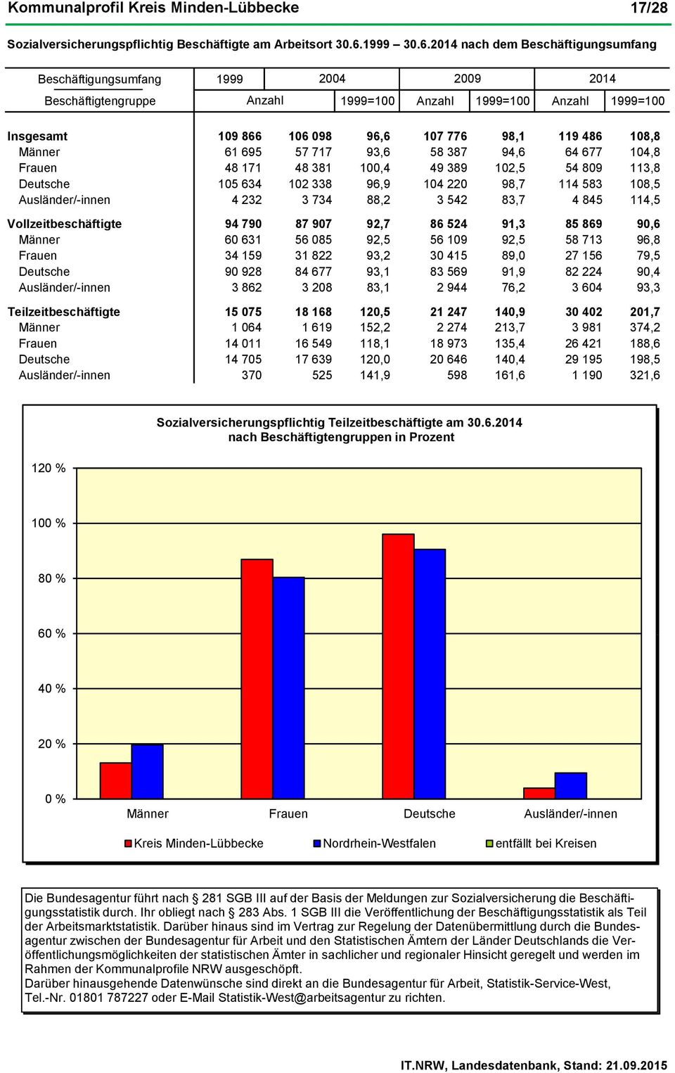 2014 nach dem Beschäftigungsumfang Beschäftigungsumfang 1999 2004 2009 2014 Beschäftigtengruppe Anzahl 1999=100 Anzahl 1999=100 Anzahl 1999=100 Insgesamt 109 866 106 098 96,6 107 776 98,1 119 486