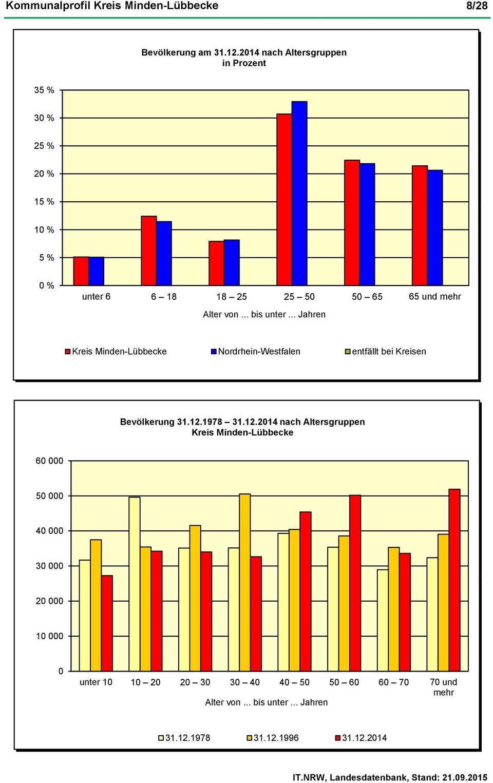 Alter von... bis unter... Jahren Kreis Minden-Lübbecke Nordrhein-Westfalen entfällt bei Kreisen Bevölkerung 31.12.