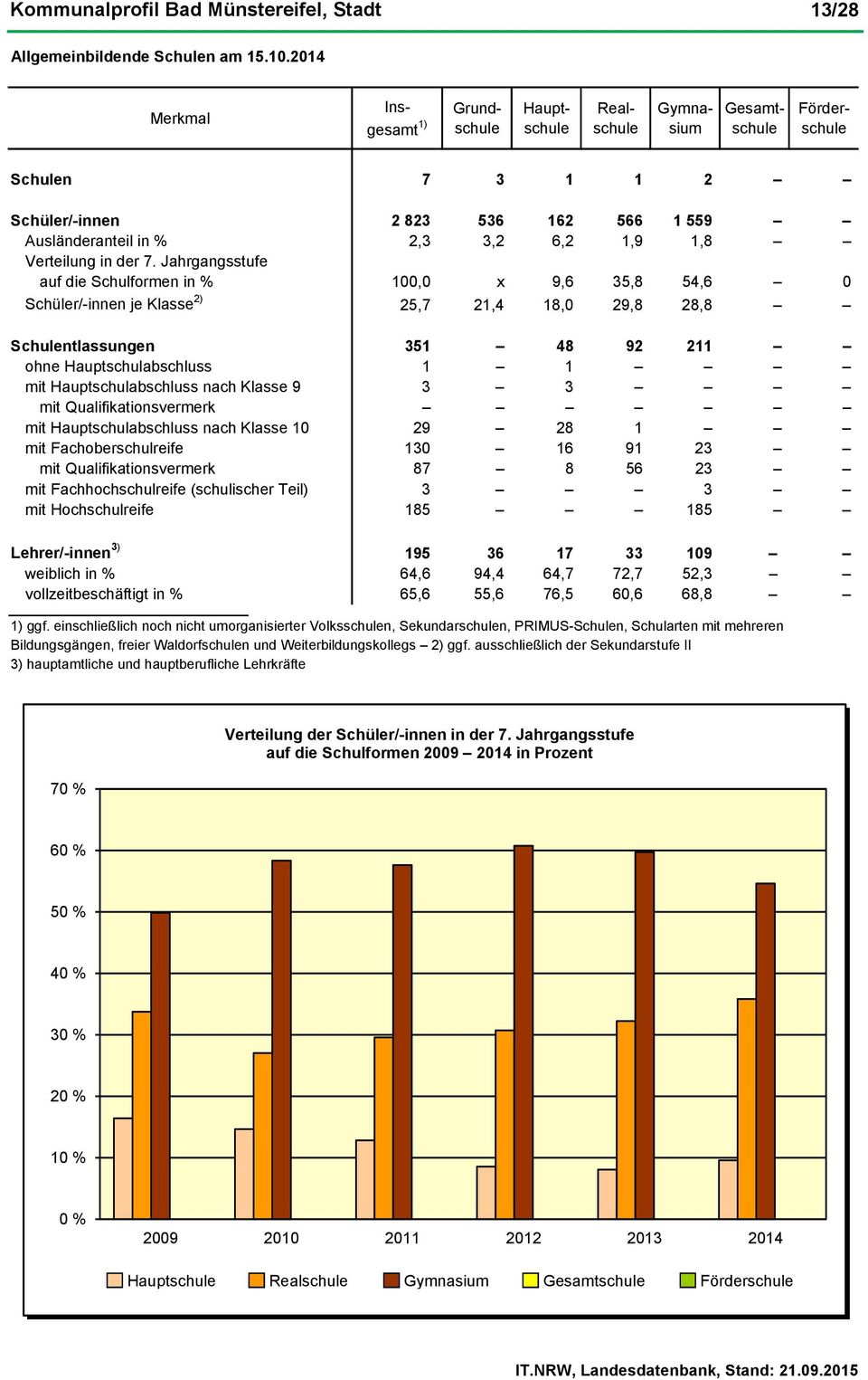 Verteilung in der 7.