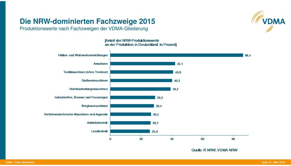 Fachzweigen der VDMA-Gliederung