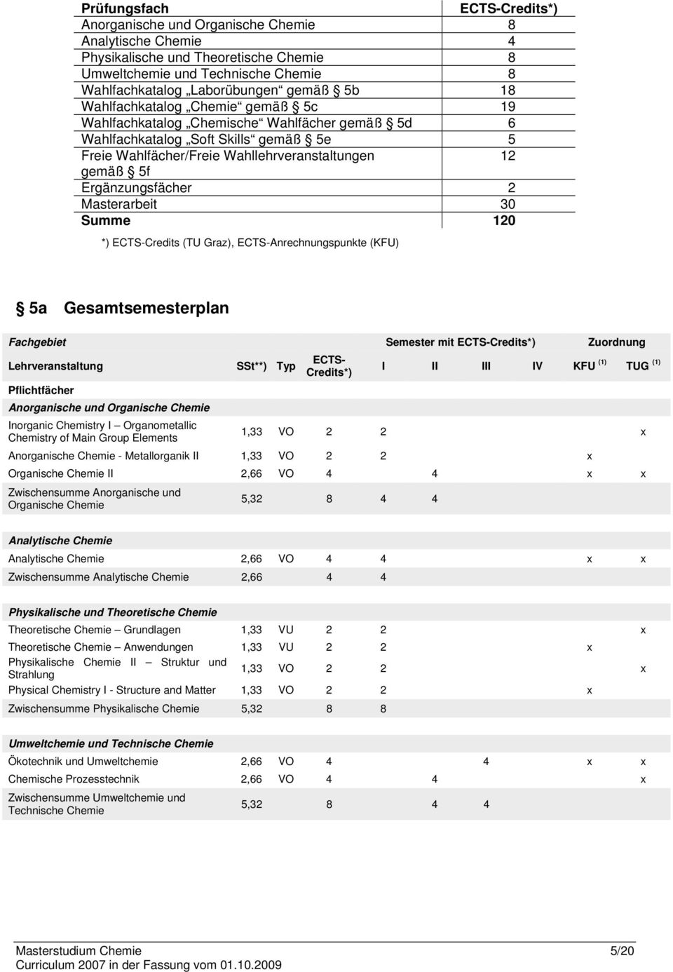 Masterarbeit 30 Summe 120 *) Credits (TU Graz), Anrechnungspunkte (KFU) 5a Gesamtsemesterplan Fachgebiet Semester mit Zuordnung I II III IV KFU (1) TUG (1) Pflichtfächer Anorganische und Organische
