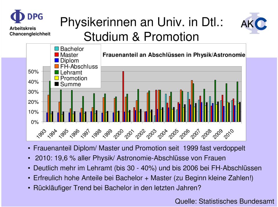 1998 1999 2000 2001 Frauenanteil Diplom/ Master und Promotion seit 1999 fast verdoppelt 2010: 19,6 % aller Physik/ Astronomie-Abschlüsse von Frauen Deutlich