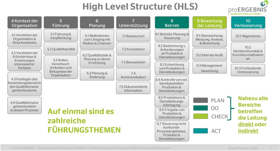 3 Rollen, Verantwortlichkeiten und Befugnisse der Organisation 6.1 Maßnahmen zum Umgang mit Risiken & Chancen 6.2 Qualitätsziele & Planung zu deren Erreichung 6.3 Planung & Änderung 7.1 Ressourcen 7.