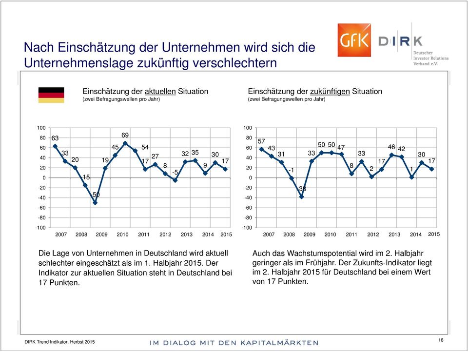 -80-100 2007 2008 2009 2010 2011 2012 2013 2014 2015-100 2007 2008 2009 2010 2011 2012 2013 2014 2015 Die Lage von Unternehmen in Deutschland wird aktuell schlechter eingeschätzt als im 1.