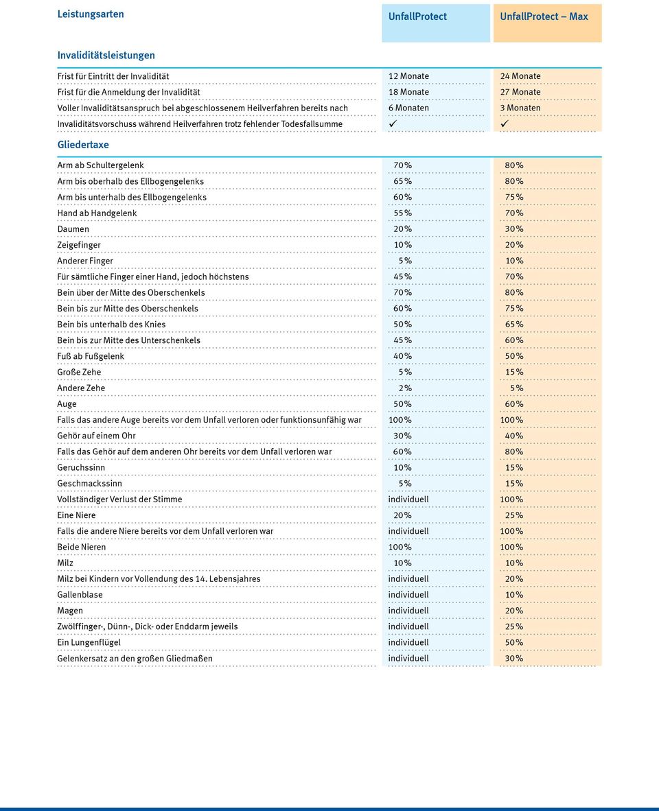 % 80 % Arm bis oberhalb des Ellbogengelenks 65 % 80 % Arm bis unterhalb des Ellbogengelenks 60 % 75 % Hand ab Handgelenk 55 % 70 % Daumen 20 % 30 % Zeigefinger 10 % 20 % Anderer Finger 5 % 10 % Für