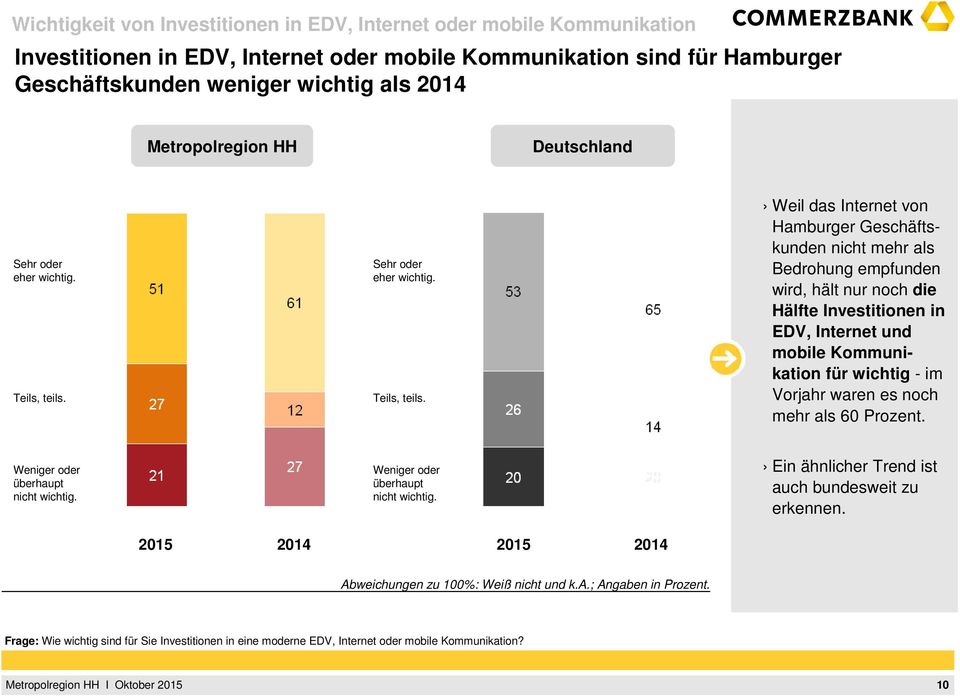 Sehr oder  Weil das Internet von Hamburger Geschäftskunden nicht mehr als Bedrohung empfunden wird, hält nur noch die Hälfte Investitionen in EDV, Internet und mobile Kommunikation für wichtig - im