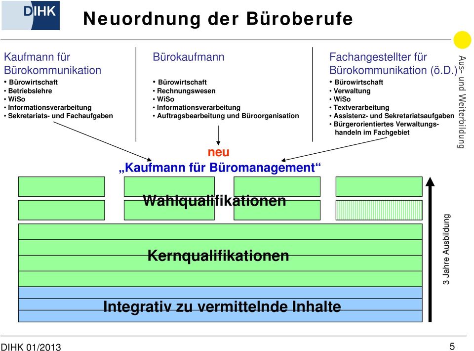 Büromanagement Wahlqualifikationen Kernqualifikationen Fachangestellter für Bürokommunikation (ö.d.