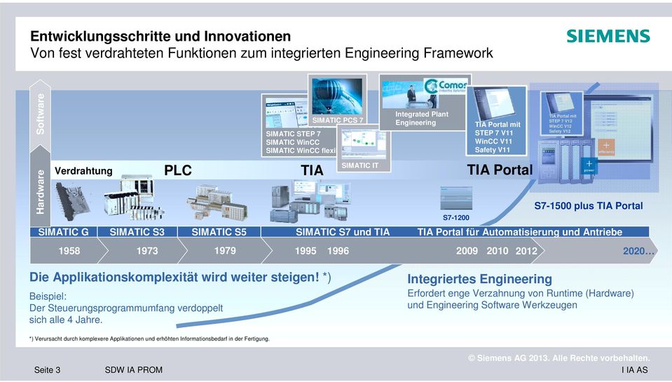 WinCC V12 Safety V12 S7-1500 plus TIA Portal TIA Portal für Automatisierung und Antriebe 1958 1973 1979 1995 1996 2009 2010 2012 2020 Die Applikationskomplexität wird weiter steigen!