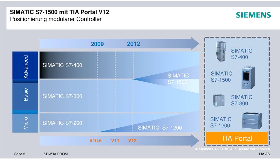 S7-1500 SIMATIC S7-400 SIMATIC S7-300 Micro SIMATIC S7-200