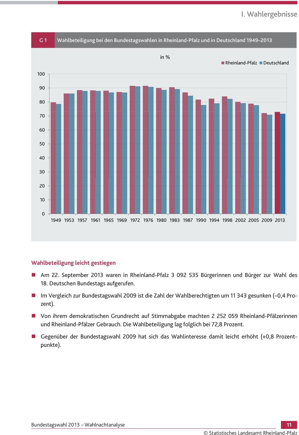 Deutschen Bundestags aufgerufen. Im Vergleich zur Bundestagswahl 2009 ist die Zahl der Wahlberechtigten um 11 343 gesunken ( 0,4 Prozent).