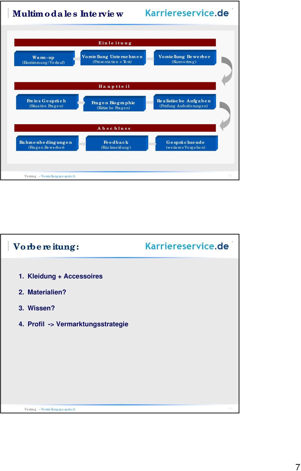 Realistische Aufgaben (Prüfung Anforderungen) A b s c h l u s s Rahmenbedingungen (Fragen Bewerber) Feedback (Rückmeldung)