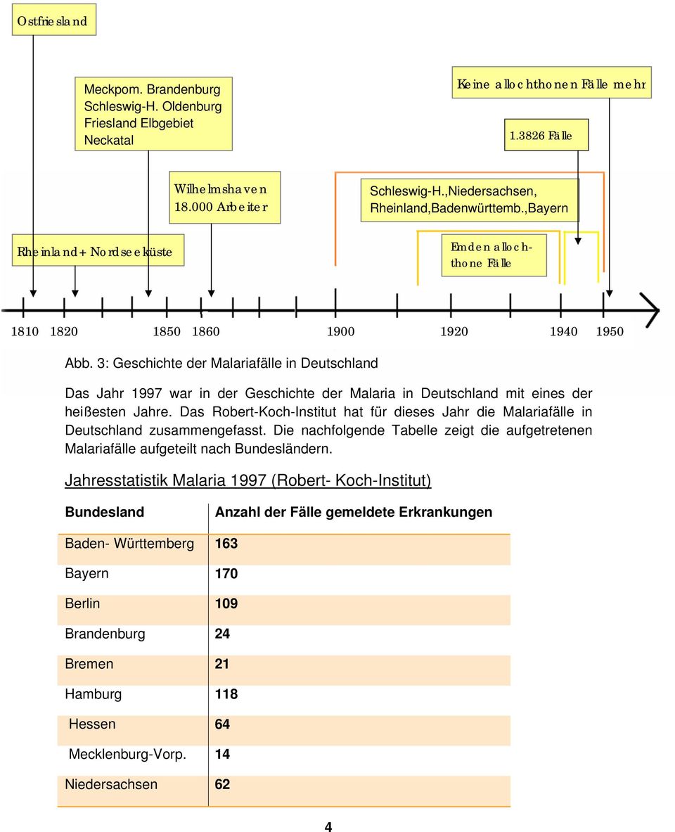 3: Geschichte der Malariafälle in Deutschland Das Jahr 1997 war in der Geschichte der Malaria in Deutschland mit eines der heißesten Jahre.