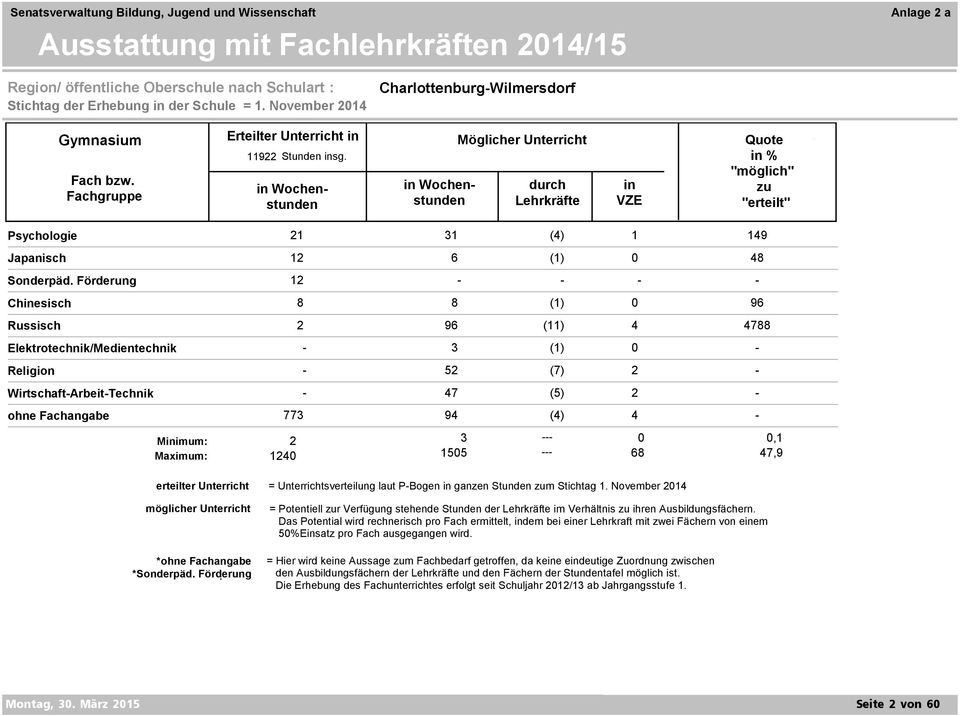 Förderung 12 - - - - Chesisch 8 8 (1) 0 96 Russisch 2 96 (11) 4 4788 Elektrotechnik/Medientechnik - 3 (1) 0 - Religion - 52 (7) 2 - Wirtschaft-Arbeit-Technik - 47 (5) 2 - ohne Fachangabe 773 94 (4) 4