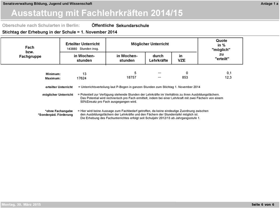 November 2014 = Potentiell r Verfügung stehende Stunden der im Verhältnis ihren Ausbildungsfächern.