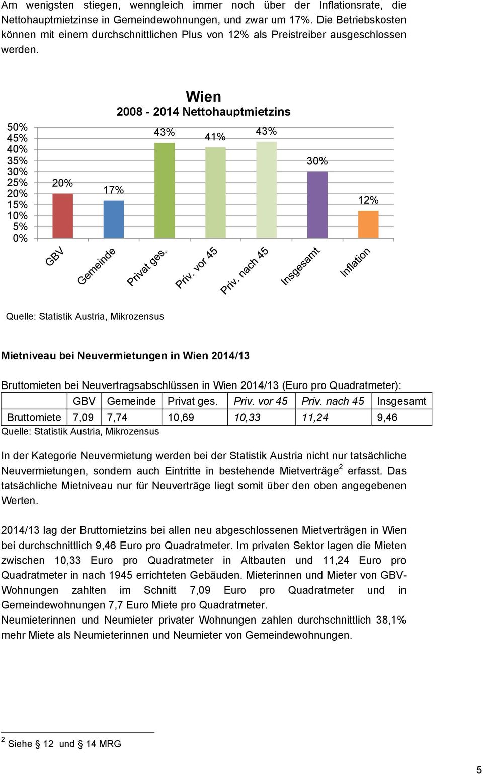 50% 45% 40% 35% 30% 20% 15% 10% 5% 0% 20% 17% Wien 2008-2014 Nettohauptmietzins 43% 41% 43% 30% 12% Mietniveau bei Neuvermietungen in Wien 2014/13 Bruttomieten bei Neuvertragsabschlüssen in Wien