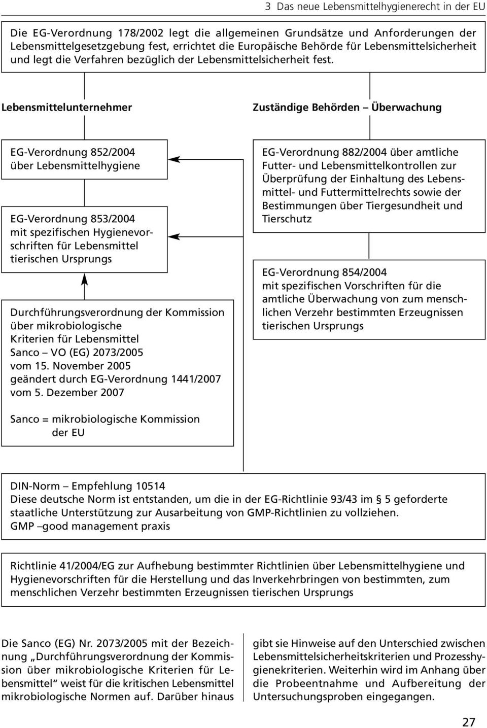 Lebensmittelunternehmer Zuständige Behörden Überwachung EG-Verordnung 852/2004 über Lebensmittelhygiene EG-Verordnung 853/2004 mit spezifischen Hygienevorschriften für Lebensmittel tierischen