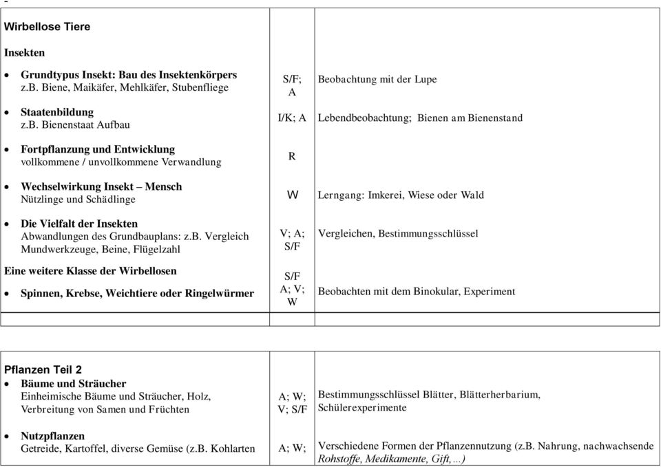 Die Vielfalt der Insekten Abw