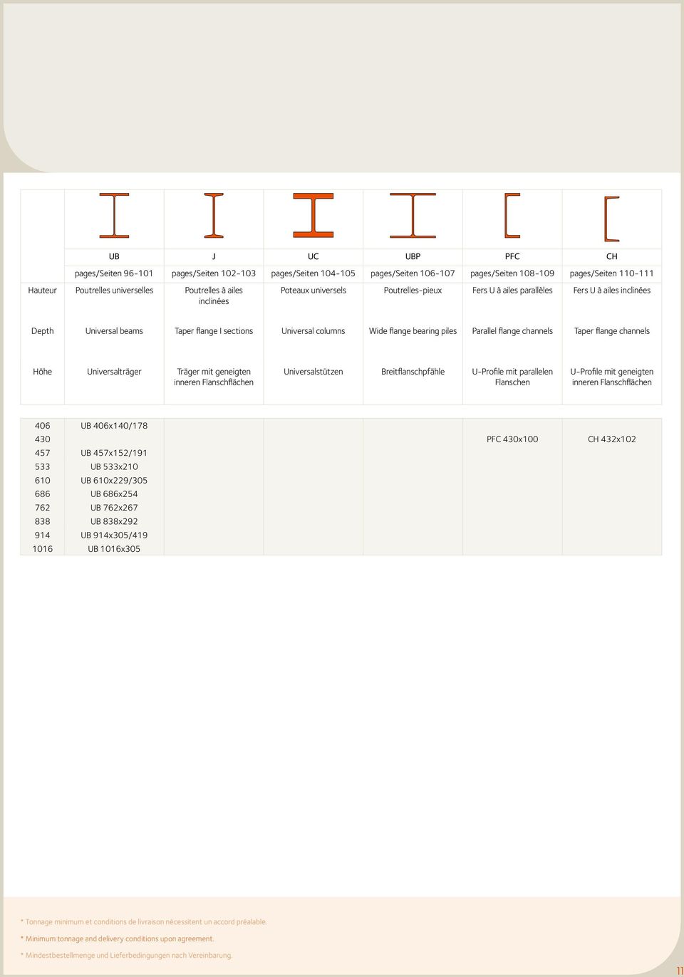 flange channels Taper flange channels Höhe Universalträger Träger mit geneigten inneren Flanschflächen Universalstützen Breitflanschpfähle U-Profile mit parallelen Flanschen U-Profile mit geneigten