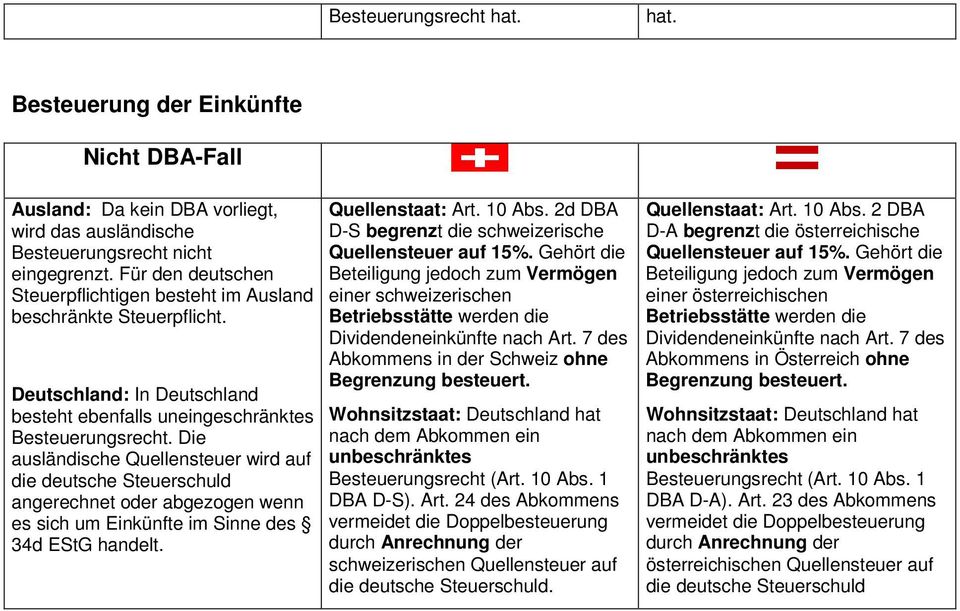 2d DBA D-S begrenzt die schweizerische Quellensteuer auf 15%. Gehört die Beteiligung jedoch zum Vermögen einer schweizerischen Abkommens in der Schweiz ohne Besteuerungsrecht (Art. 10 Abs. 1 DBA D-S).