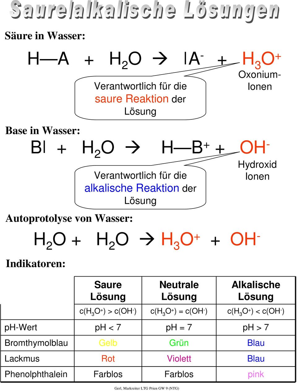 alkalische Reaktion der Saure Neutrale Alkalische c( 3 + ) > c( - ) c( 3 + ) = c( - ) c( 3 + ) < c( - )
