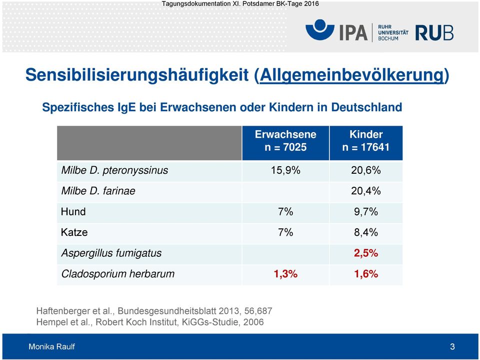 farinae 20,4% Hund 7% 9,7% Katze 7% 8,4% Aspergillus fumigatus 2,5% Cladosporium herbarum 1,3% 1,6%