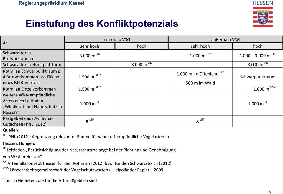 000 m LF 1.000 m LF Rastgebiete aus Avifauna- X LEP Gutachten (PNL, 2012) Quellen: LEP PNL (2012): Abgrenzung relevanter Räume für windkraftempfindliche Vogelarten in Hessen. Hungen.