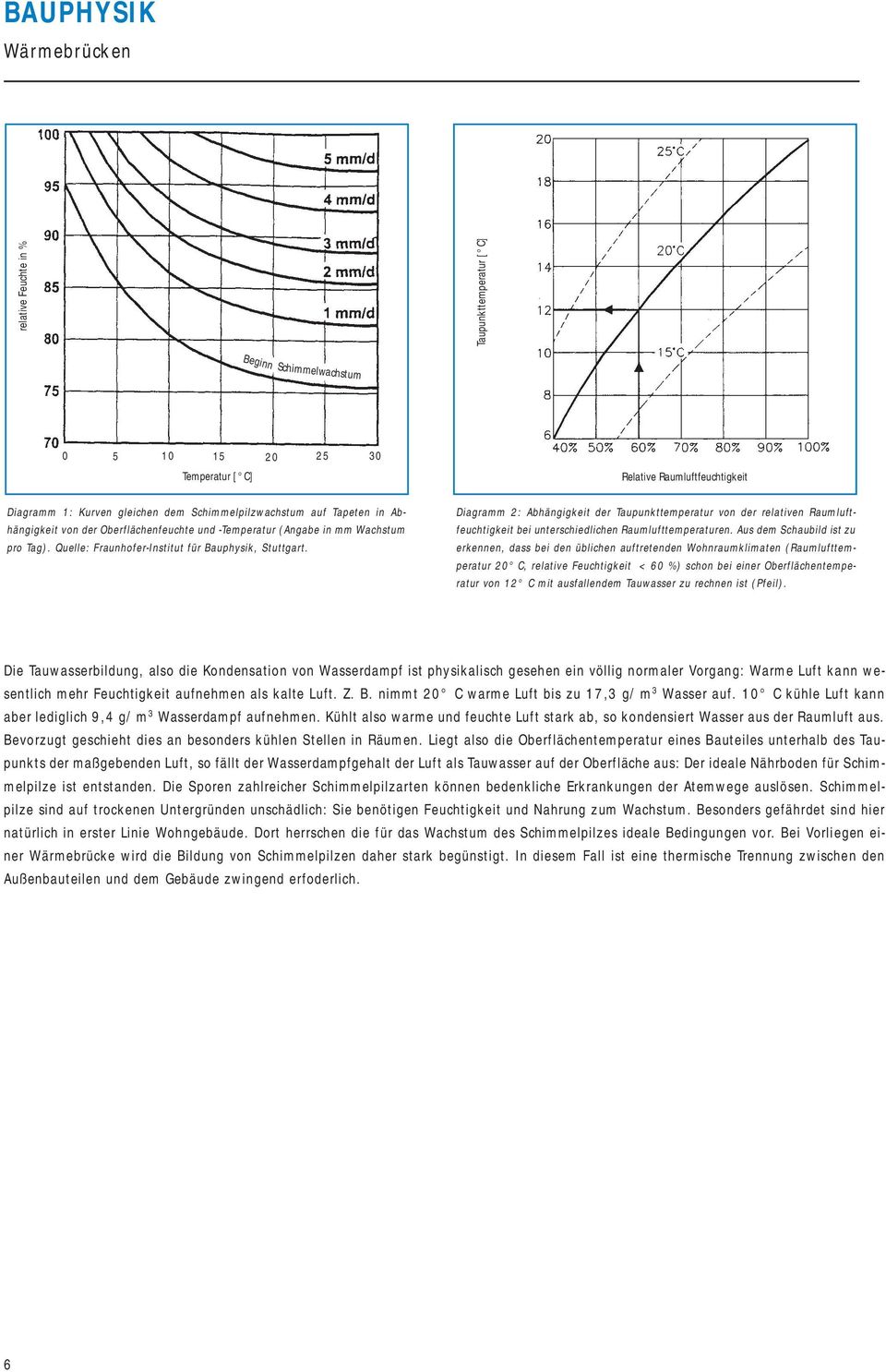 Relative Raumluftfeuchtigkeit Diagramm 2: Abhängigkeit der Taupunkttemperatur von der relativen Raumluftfeuchtigkeit bei unterschiedlichen Raumlufttemperaturen.