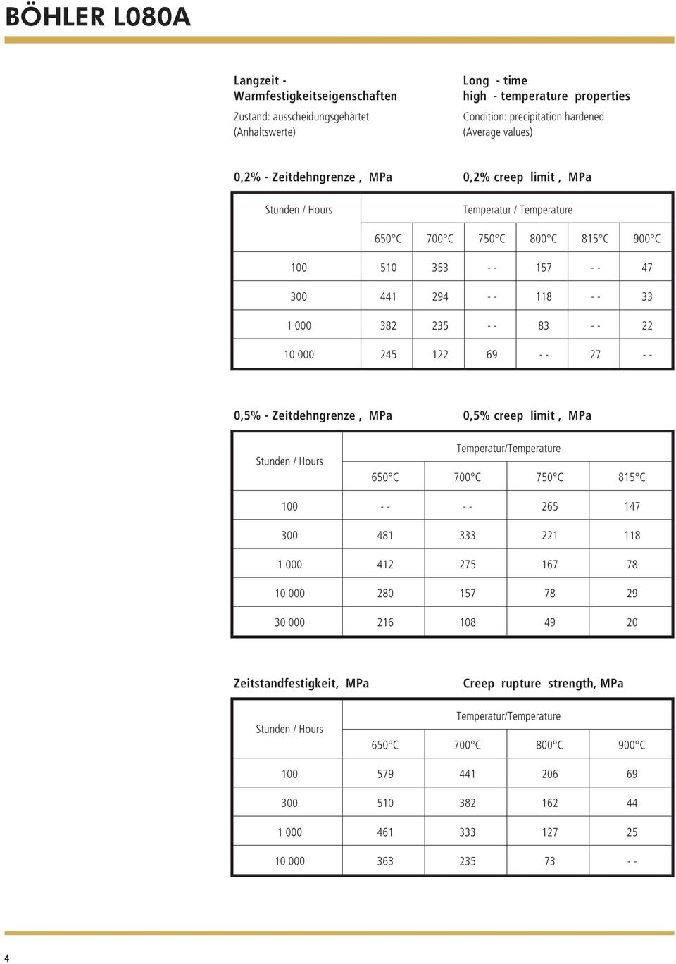 22 10 000 245 122 69 - - 27 - - 0,5% - Zeitdehngrenze, MPa 0,5% creep limit, MPa Stunden / Hours Temperatur/Temperature 650 C 700 C 750 C 815 C 100 - - - - 265 147 300 481 333 221 118 1 000 412 275