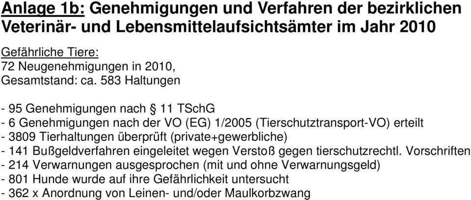 583 Haltungen - 95 Genehmigungen nach 11 TSchG - 6 Genehmigungen nach der VO (EG) 1/2005 (Tierschutztransport-VO) erteilt - 3809 Tierhaltungen