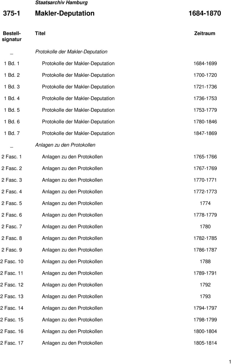 5 Protokolle der Makler-Deputation 1753-1779 1 Bd. 6 Protokolle der Makler-Deputation 1780-1846 1 Bd. 7 Protokolle der Makler-Deputation 1847-1869 Anlagen zu den Protokollen 2 Fasc.