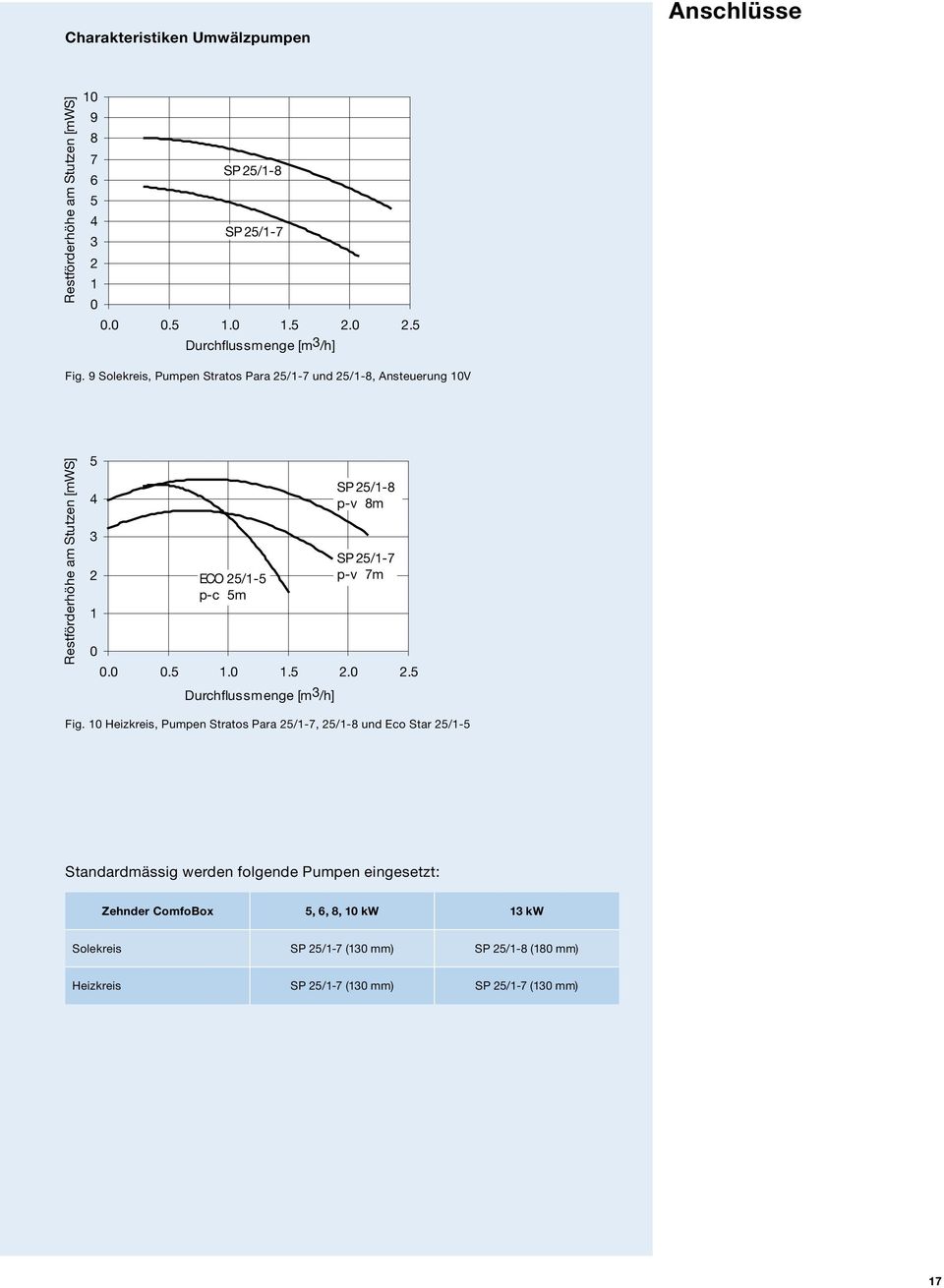 9 Solekreis, Pumpen Stratos Para 5/1-7 und 5/1-8, Ansteuerung 10V Restförderhöhe am Stutzen am Stutzen [mws] [mws] 5 5 4 4 3 3 1 1 0 ECO 5/1-5 p-c 5m ECO 5/1-5 p-c 5m SP 5/1-8 p-v 8m SP 5/1-8 p-v 8m