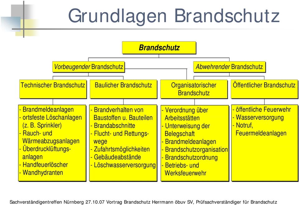 Bauteilen - Brandabschnitte - Flucht- und Rettungswege - Zufahrtsmöglichkeiten - Gebäudeabstände - Löschwasserversorgung - Verordnung über Arbeitsstätten tätt - Unterweisung der